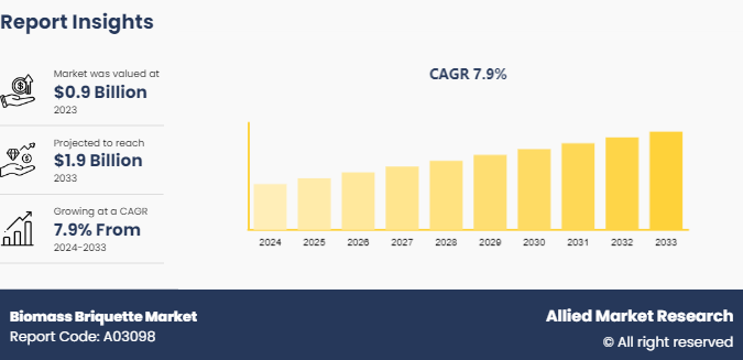 Briquette market demand and opportunities